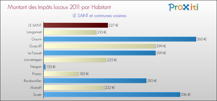 Montant des impôts locaux par Habitant pour LE SAINT et les communes proches Comparaison des impôts locaux par habitant pour LE SAINT et les communes voisines