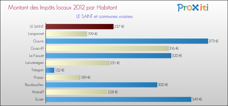 Montant des impôts locaux par Habitant pour LE SAINT et les communes proches Comparaison des impôts locaux par habitant pour LE SAINT et les communes voisines