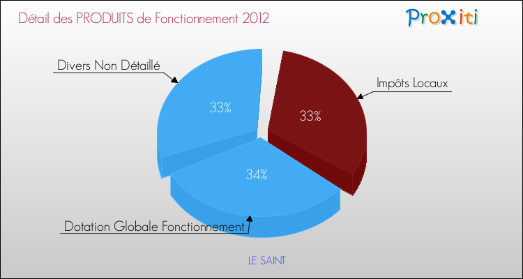 Décomposition du Budget de Fonctionnement 2012 de la commune de LE SAINT Budget de Fonctionnement 2012 pour la commune de LE SAINT