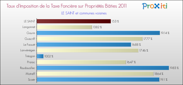 Taux d'imposition de la taxe foncière sur le bati 2011 pour LE SAINT et les communes proches Comparaison des taux d'imposition de la taxe foncière sur le bati 2011 pour LE SAINT et les communes voisines