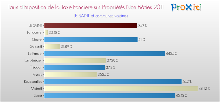 Taux d'imposition de la taxe foncière sur les immeubles et terrains non batis 2011 pour LE SAINT et les communes proches Comparaison des taux d'imposition de la taxe foncière sur les immeubles et terrains non batis 2011 pour LE SAINT et les communes voisines