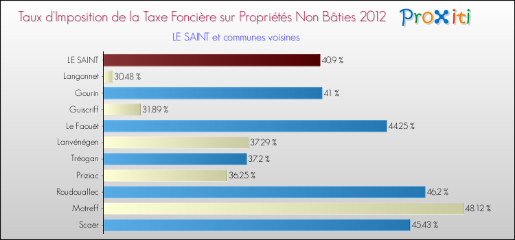 Taux d'imposition de la taxe foncière sur les immeubles et terrains non batis 2012 pour LE SAINT et les communes proches Comparaison des taux d'imposition de la taxe foncière sur les immeubles et terrains non batis 2012 pour LE SAINT et les communes voisines