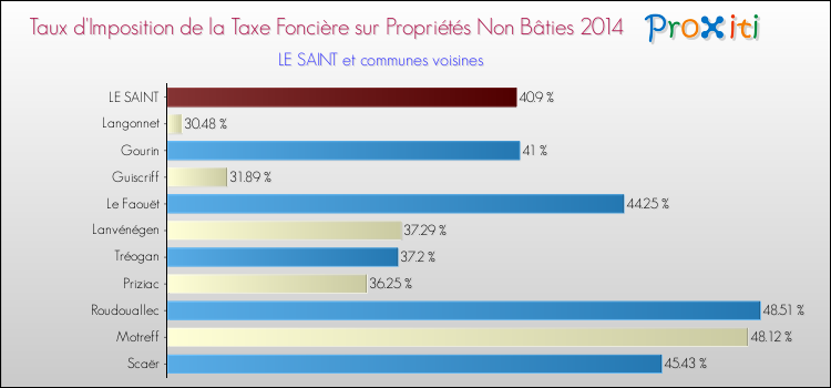 Taux d'imposition de la taxe foncière sur les immeubles et terrains non batis 2014 pour LE SAINT et les communes proches Comparaison des taux d'imposition de la taxe foncière sur les immeubles et terrains non batis 2014 pour LE SAINT et les communes voisines