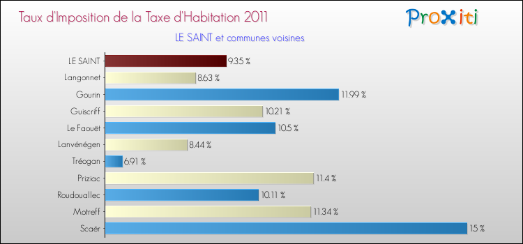 Taux d'imposition de la taxe d'habitation 2011 pour LE SAINT et les communes proches Comparaison des taux d'imposition de la taxe d'habitation 2011 pour LE SAINT et les communes voisines