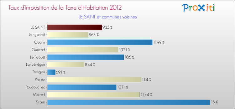 Taux d'imposition de la taxe d'habitation 2012 pour LE SAINT et les communes proches Comparaison des taux d'imposition de la taxe d'habitation 2012 pour LE SAINT et les communes voisines