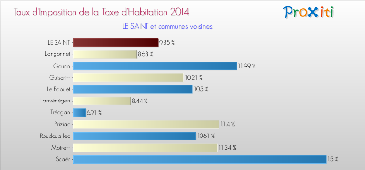 Taux d'imposition de la taxe d'habitation 2014 pour LE SAINT et les communes proches Comparaison des taux d'imposition de la taxe d'habitation 2014 pour LE SAINT et les communes voisines