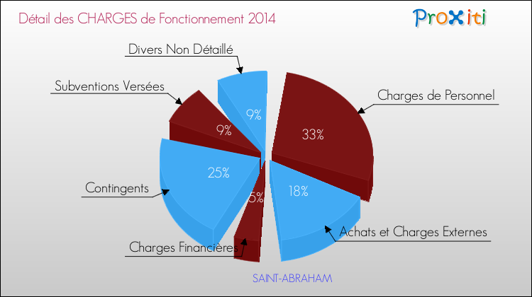 Décomposition des Charges de Fonctionnement 2014 de la commune de SAINT-ABRAHAM Charges de Fonctionnement 2014 pour la commune de SAINT-ABRAHAM