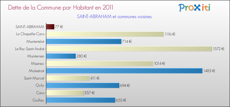 Dette par habitant de la commune en 2011 pour SAINT-ABRAHAM et les communes proches Comparaison de la dette par habitant de la commune en 2011 pour SAINT-ABRAHAM et les communes voisines