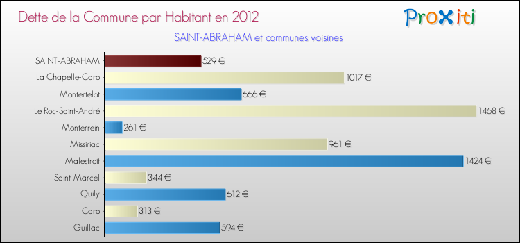 Dette par habitant de la commune en 2012 pour SAINT-ABRAHAM et les communes proches Comparaison de la dette par habitant de la commune en 2012 pour SAINT-ABRAHAM et les communes voisines