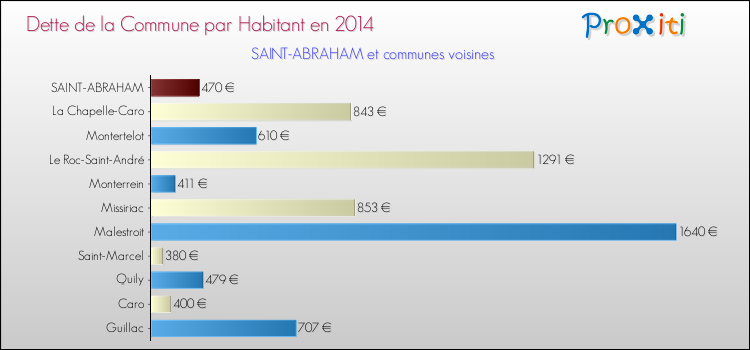 Dette par habitant de la commune en 2014 pour SAINT-ABRAHAM et les communes proches Comparaison de la dette par habitant de la commune en 2014 pour SAINT-ABRAHAM et les communes voisines