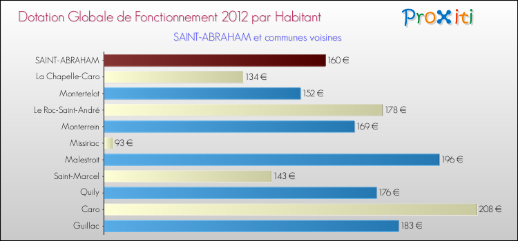 Montant des dotations globales de fonctionnement DGF par Habitant pour SAINT-ABRAHAM et les communes proches Comparaison des des dotations globales de fonctionnement DGF par habitant pour SAINT-ABRAHAM et les communes voisines