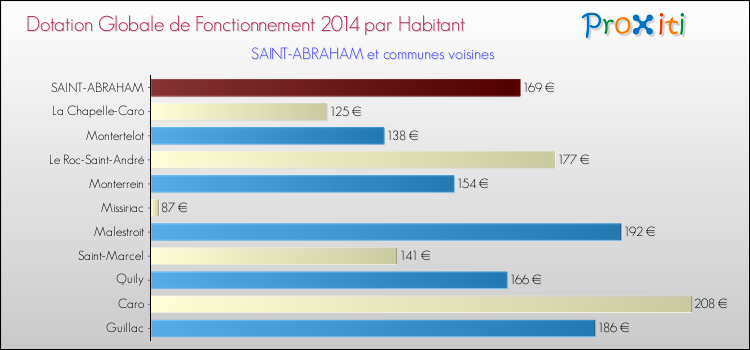 Montant des dotations globales de fonctionnement DGF par Habitant pour SAINT-ABRAHAM et les communes proches en 2014. Comparaison des des dotations globales de fonctionnement DGF par habitant pour SAINT-ABRAHAM et les communes voisines en 2014.