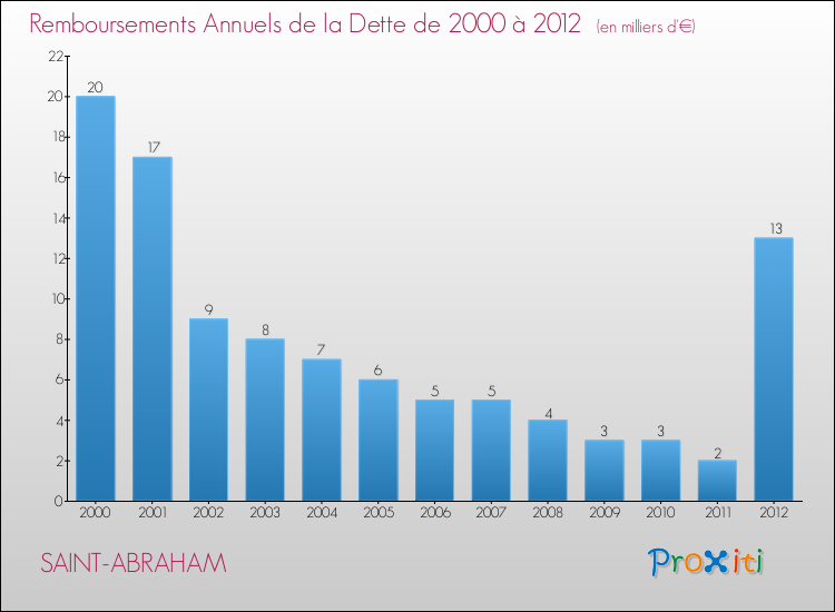Evolution de l'annuité de la dette pour la commune de SAINT-ABRAHAM de 2000 à 2012 Annuités de la dette pour SAINT-ABRAHAM de 2000 à 2012