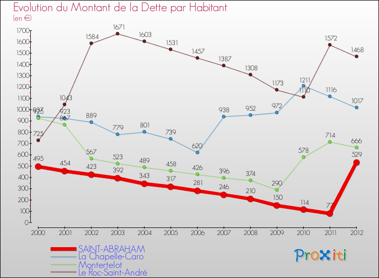 Evolution de la dette par habitant pour la commune de SAINT-ABRAHAM et les communes proches de 2000 à 2012 Comparaison de la dette par habitant pour SAINT-ABRAHAM et les communes voisines de 2000 à 2012