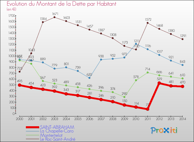 Evolution de la dette par habitant pour la commune de SAINT-ABRAHAM et les communes proches de 2000 à 2014 Comparaison de la dette par habitant pour SAINT-ABRAHAM et les communes voisines de 2000 à 2014