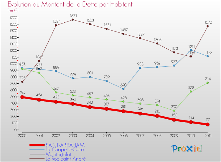 Evolution de la dette par habitant pour la commune de SAINT-ABRAHAM et les communes proches Comparaison de la dette par habitant pour SAINT-ABRAHAM et les communes voisines
