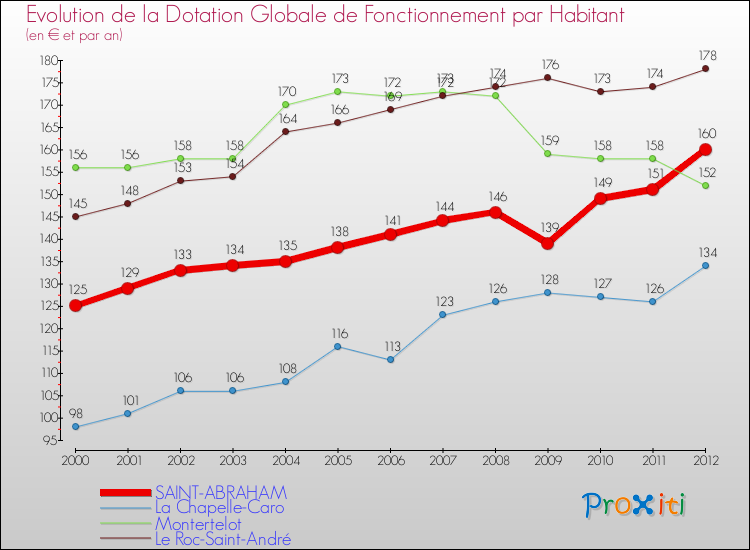 Evolution et montant de la dotation globale de fonctionnement par Habitant pour SAINT-ABRAHAM et les communes proches Comparaison des dotations globales de fonctionnement par habitant pour SAINT-ABRAHAM et les communes voisines