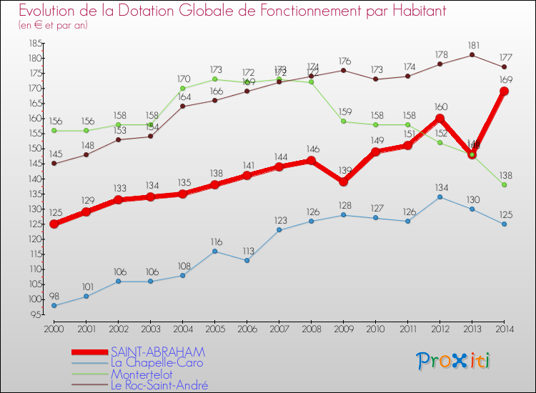 Evolution et montant de la dotation globale de fonctionnement par Habitant pour SAINT-ABRAHAM et les communes proches de 2000 à 2014. Comparaison des dotations globales de fonctionnement par habitant pour SAINT-ABRAHAM et les communes voisines de 2000 à 2014.