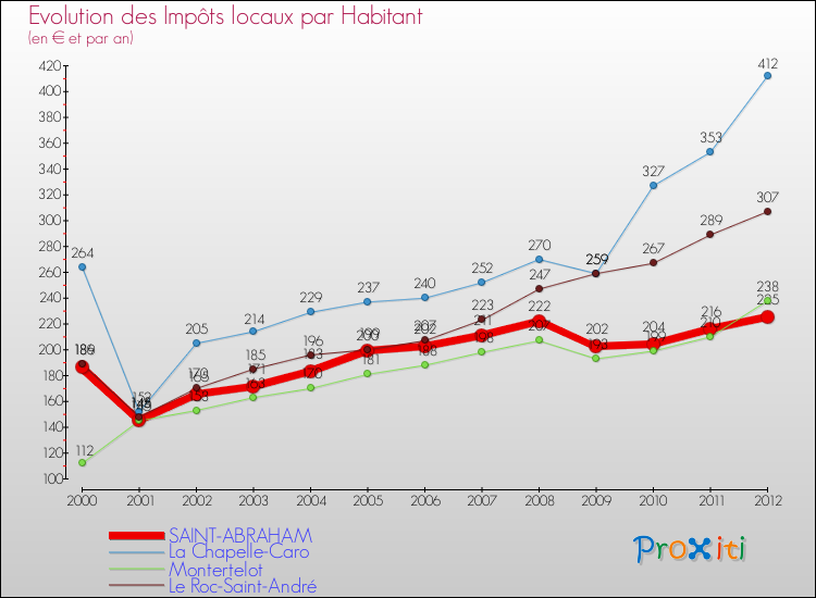 Evolution et montant des impôts locaux par Habitant pour SAINT-ABRAHAM et les communes proches Comparaison des impôts locaux par habitant pour SAINT-ABRAHAM et les communes voisines