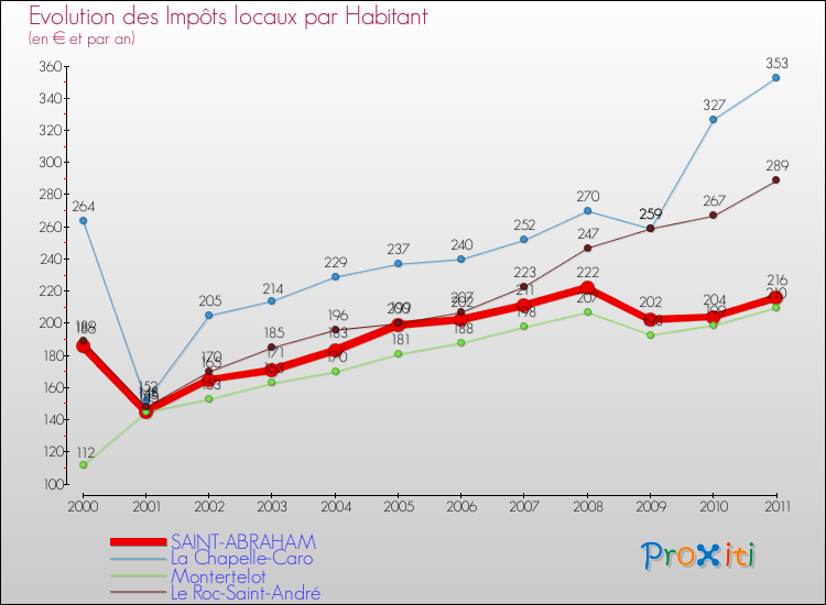 Evolution et montant des impôts locaux par Habitant pour SAINT-ABRAHAM et les communes proches Comparaison des impôts locaux par habitant pour SAINT-ABRAHAM et les communes voisines