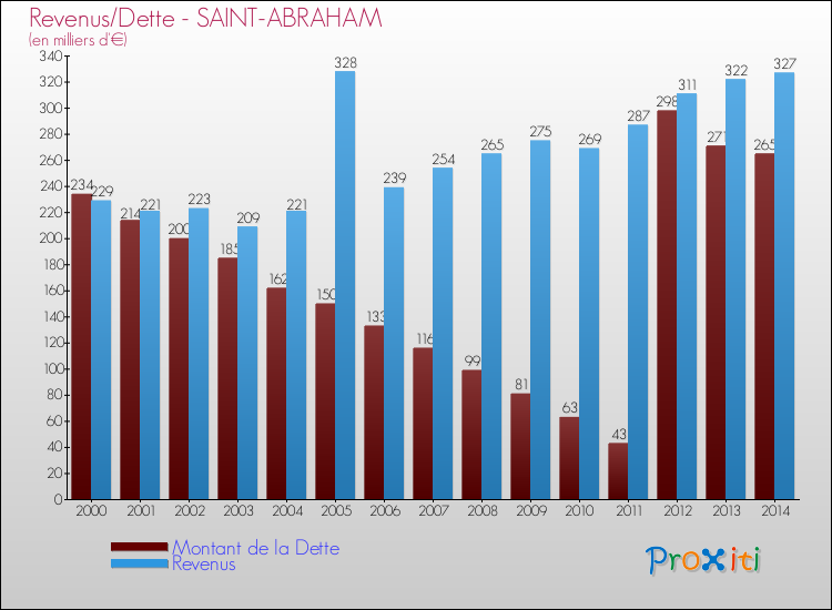 Evolution comparée de la dette et des revenus pour la commune de SAINT-ABRAHAM de 2000 à 2014 Comparaison de la dette et des revenus pour SAINT-ABRAHAM de 2000 à 2014