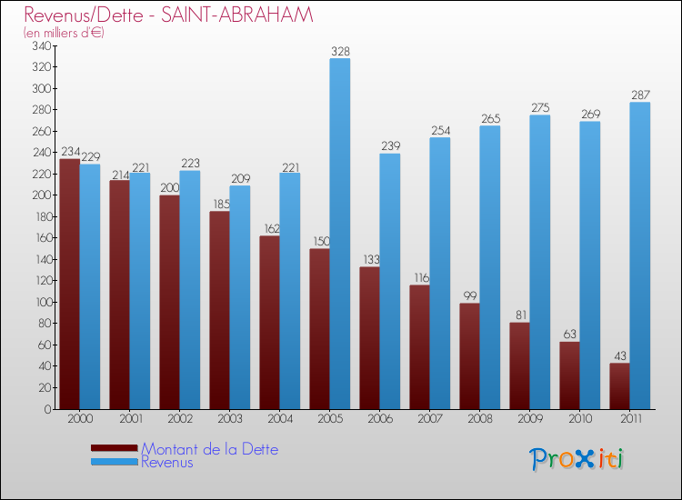 Evolution comparée de la dette et des revenus pour la commune de SAINT-ABRAHAM de 2000 à 2011 Comparaison de la dette et des revenus pour SAINT-ABRAHAM de 2000 à 2011