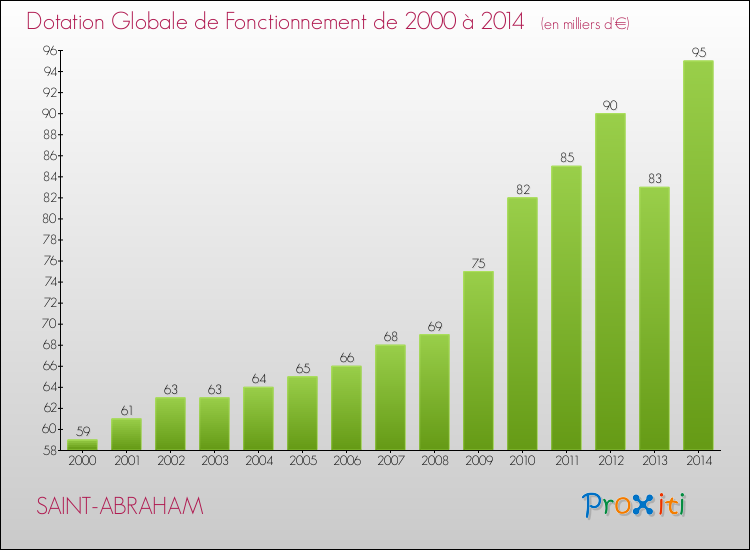 Evolution du montant de la Dotation Globale de Fonctionnement pour la commune de SAINT-ABRAHAM de 2000 à 2014 Evolution du montant de la Dotation Globale de Fonctionnement pour SAINT-ABRAHAM de 2000 à 2014