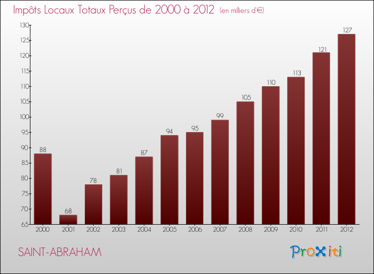 Evolution des Impôts Locaux pour la commune de SAINT-ABRAHAM de 2000 à 2012 Evolution des Impôts Locaux pour SAINT-ABRAHAM de 2000 à 2012