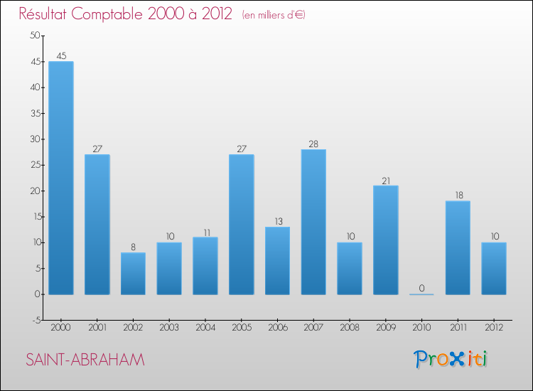 Evolution du résultat comptable pour la commune de SAINT-ABRAHAM de 2000 à 2012 Evolution du résultat comptable pour SAINT-ABRAHAM de 2000 à 2012