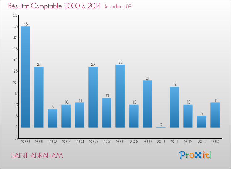 Evolution du résultat comptable pour la commune de SAINT-ABRAHAM de 2000 à 2014 Evolution du résultat comptable pour SAINT-ABRAHAM de 2000 à 2014