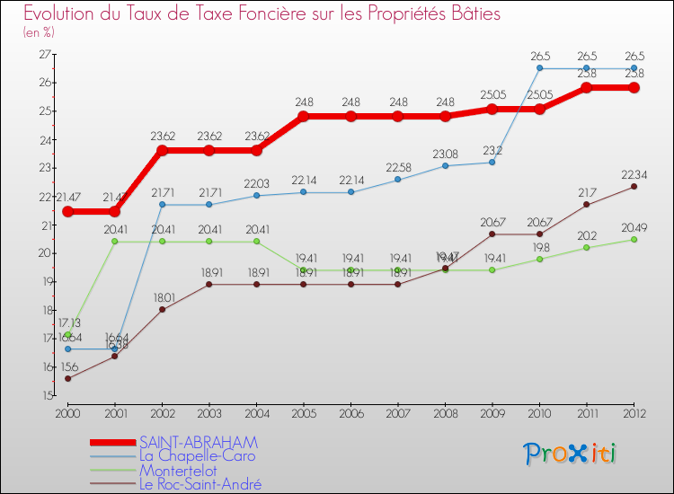 Evolution du taux de la taxe foncière sur le bati pour SAINT-ABRAHAM et les communes proches de 2000 à 2012 Comparaison des taux de taxe foncière sur le bati pour SAINT-ABRAHAM et les communes voisines de 2000 à 2012