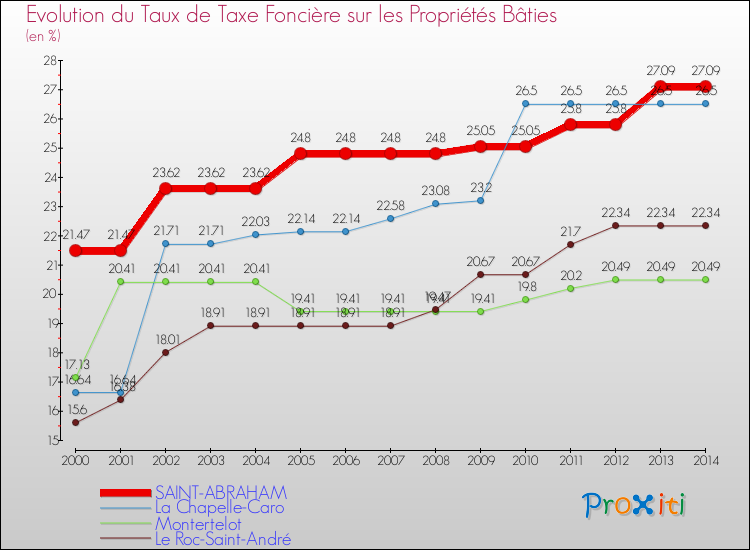 Evolution du taux de la taxe foncière sur le bati pour SAINT-ABRAHAM et les communes proches de 2000 à 2014 Comparaison des taux de taxe foncière sur le bati pour SAINT-ABRAHAM et les communes voisines de 2000 à 2014