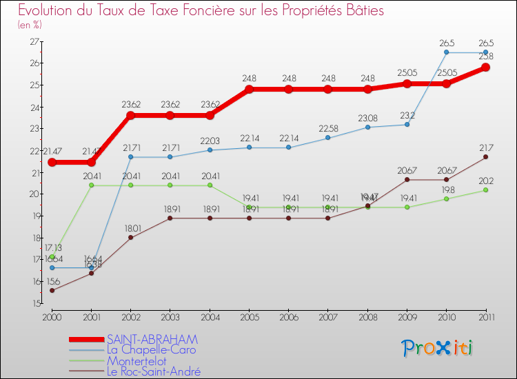Evolution du taux de la taxe foncière sur le bati pour SAINT-ABRAHAM et les communes proches Comparaison des taux de taxe foncière sur le bati pour SAINT-ABRAHAM et les communes voisines