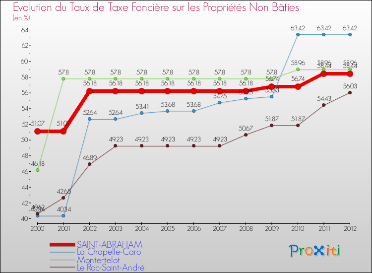 Evolution du taux de la taxe foncière sur les immeubles et terrains non batis pour SAINT-ABRAHAM et les communes proches de 2000 à 2012 Comparaison des taux de la taxe foncière sur les immeubles et terrains non batis pour SAINT-ABRAHAM et les communes voisines de 2000 à 2012