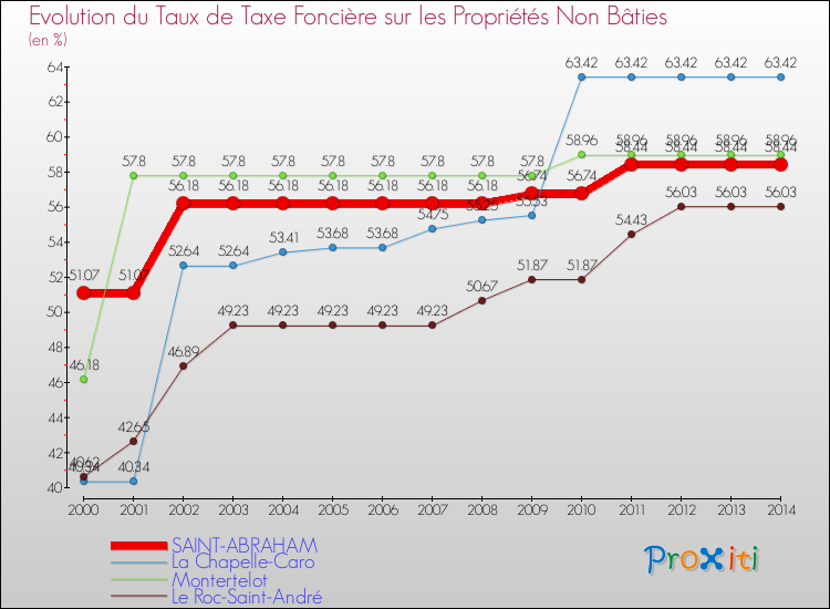 Evolution du taux de la taxe foncière sur les immeubles et terrains non batis pour SAINT-ABRAHAM et les communes proches de 2000 à 2014 Comparaison des taux de la taxe foncière sur les immeubles et terrains non batis pour SAINT-ABRAHAM et les communes voisines de 2000 à 2014