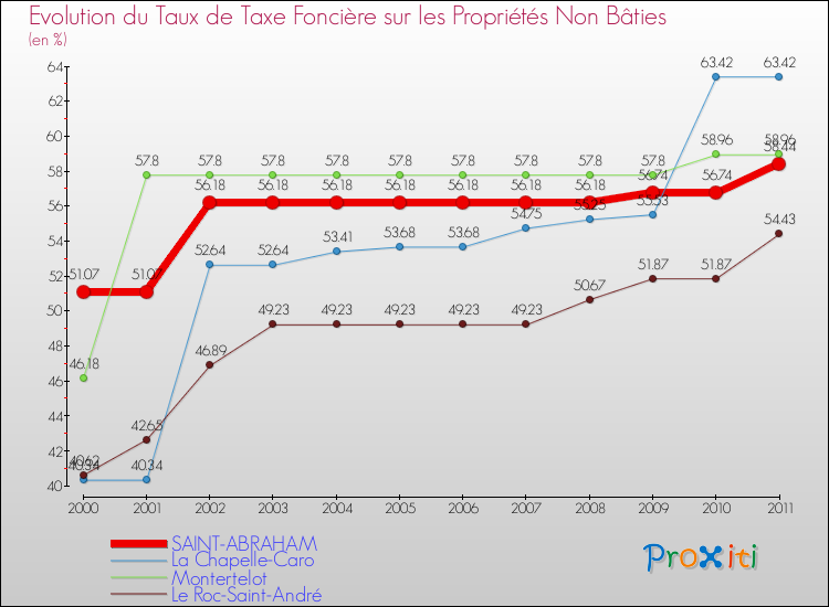 Evolution du taux de la taxe foncière sur les immeubles et terrains non batis pour SAINT-ABRAHAM et les communes proches Comparaison des taux de la taxe foncière sur les immeubles et terrains non batis pour SAINT-ABRAHAM et les communes voisines
