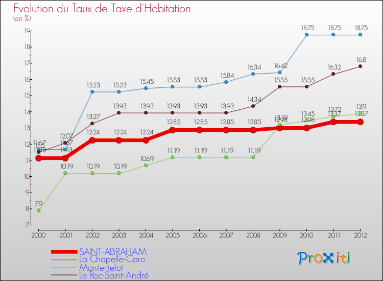 Evolution du taux de la taxe d'habitation pour SAINT-ABRAHAM et les communes proches Comparaison des taux de la taxe d'habitation pour SAINT-ABRAHAM et les communes voisines