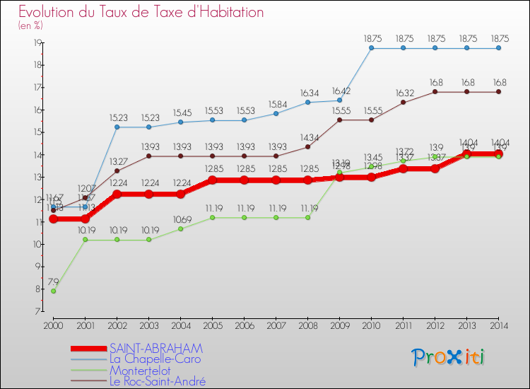 Evolution du taux de la taxe d'habitation pour SAINT-ABRAHAM et les communes proches de 2000 à 2014 Comparaison des taux de la taxe d'habitation pour SAINT-ABRAHAM et les communes voisines de 2000 à 2014