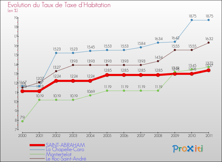 Evolution du taux de la taxe d'habitation pour SAINT-ABRAHAM et les communes proches Comparaison des taux de la taxe d'habitation pour SAINT-ABRAHAM et les communes voisines