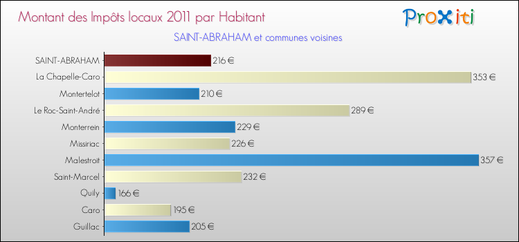 Montant des impôts locaux par Habitant pour SAINT-ABRAHAM et les communes proches Comparaison des impôts locaux par habitant pour SAINT-ABRAHAM et les communes voisines