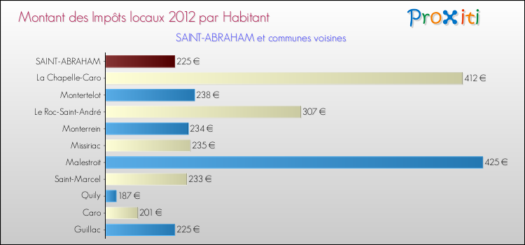 Montant des impôts locaux par Habitant pour SAINT-ABRAHAM et les communes proches Comparaison des impôts locaux par habitant pour SAINT-ABRAHAM et les communes voisines