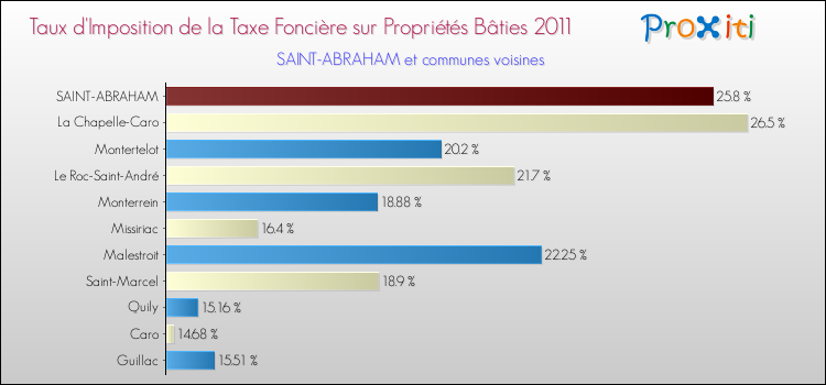 Taux d'imposition de la taxe foncière sur le bati 2011 pour SAINT-ABRAHAM et les communes proches Comparaison des taux d'imposition de la taxe foncière sur le bati 2011 pour SAINT-ABRAHAM et les communes voisines