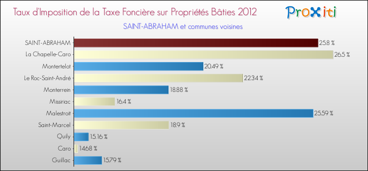 Taux d'imposition de la taxe foncière sur le bati 2012 pour SAINT-ABRAHAM et les communes proches Comparaison des taux d'imposition de la taxe foncière sur le bati 2012 pour SAINT-ABRAHAM et les communes voisines