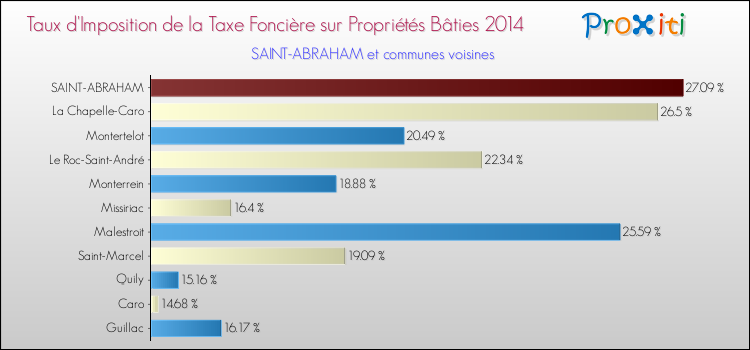 Taux d'imposition de la taxe foncière sur le bati 2014 pour SAINT-ABRAHAM et les communes proches Comparaison des taux d'imposition de la taxe foncière sur le bati 2014 pour SAINT-ABRAHAM et les communes voisines