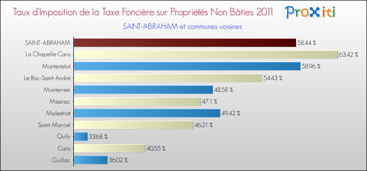 Taux d'imposition de la taxe foncière sur les immeubles et terrains non batis 2011 pour SAINT-ABRAHAM et les communes proches Comparaison des taux d'imposition de la taxe foncière sur les immeubles et terrains non batis 2011 pour SAINT-ABRAHAM et les communes voisines