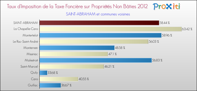 Taux d'imposition de la taxe foncière sur les immeubles et terrains non batis 2012 pour SAINT-ABRAHAM et les communes proches Comparaison des taux d'imposition de la taxe foncière sur les immeubles et terrains non batis 2012 pour SAINT-ABRAHAM et les communes voisines