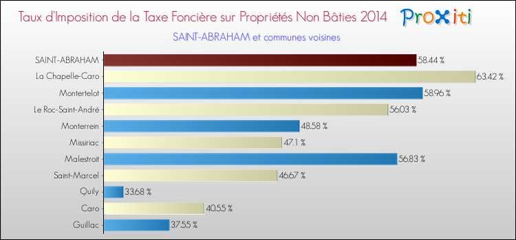 Taux d'imposition de la taxe foncière sur les immeubles et terrains non batis 2014 pour SAINT-ABRAHAM et les communes proches Comparaison des taux d'imposition de la taxe foncière sur les immeubles et terrains non batis 2014 pour SAINT-ABRAHAM et les communes voisines