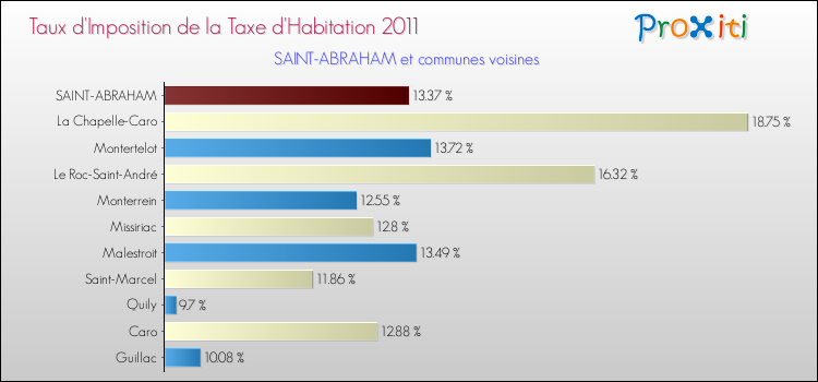Taux d'imposition de la taxe d'habitation 2011 pour SAINT-ABRAHAM et les communes proches Comparaison des taux d'imposition de la taxe d'habitation 2011 pour SAINT-ABRAHAM et les communes voisines