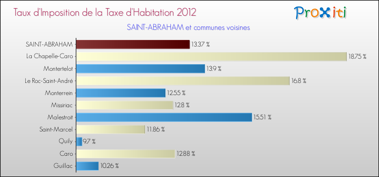 Taux d'imposition de la taxe d'habitation 2012 pour SAINT-ABRAHAM et les communes proches Comparaison des taux d'imposition de la taxe d'habitation 2012 pour SAINT-ABRAHAM et les communes voisines