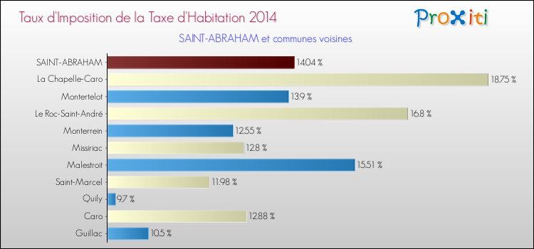 Taux d'imposition de la taxe d'habitation 2014 pour SAINT-ABRAHAM et les communes proches Comparaison des taux d'imposition de la taxe d'habitation 2014 pour SAINT-ABRAHAM et les communes voisines